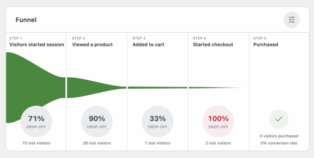 Sales funnel in Burst Pro