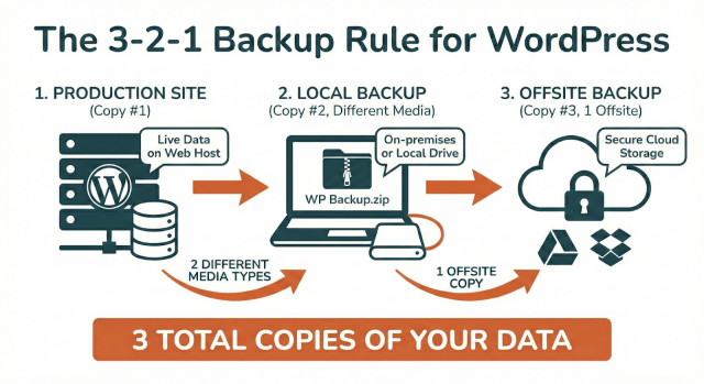 Explanation of the 3-2-1- backup rule