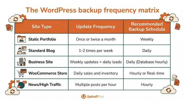Table illustrating the The WordPress backup frequency matrix