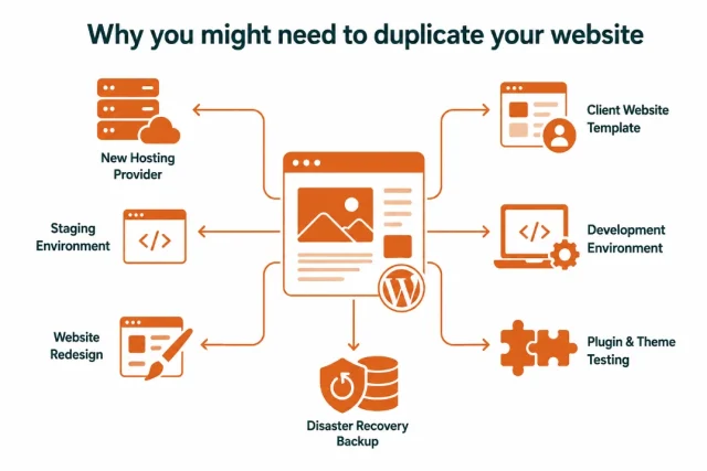 Infographic illustrating reasons for duplicating your WordPress site