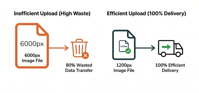 Infographic indicating that high pixel dimensions waste data transfer