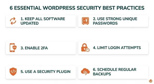 Infographic illustrating 6 essential WordPress security best practices