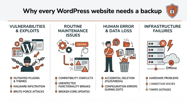 Infographic illustrating Securing your website is non negotiable