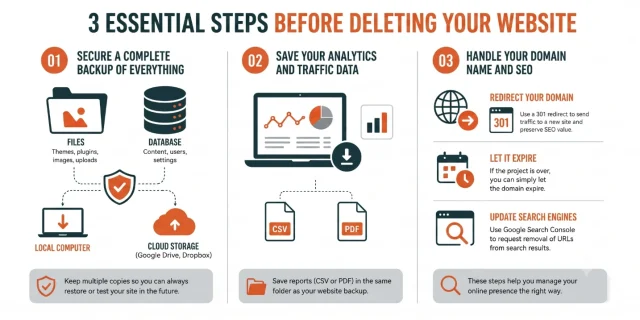 Infographic illustrating three steps to delete your website