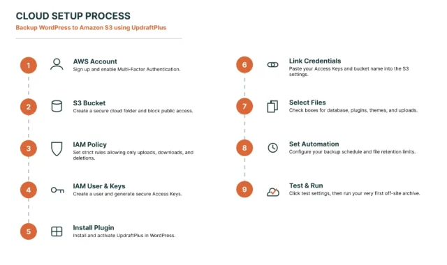 Infographic illustrating the cloud setup process
