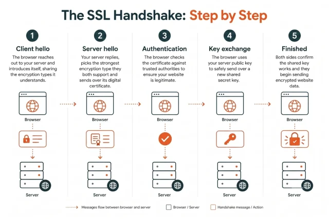 Infographic illustrating the steps on how the SSL Handshake process works