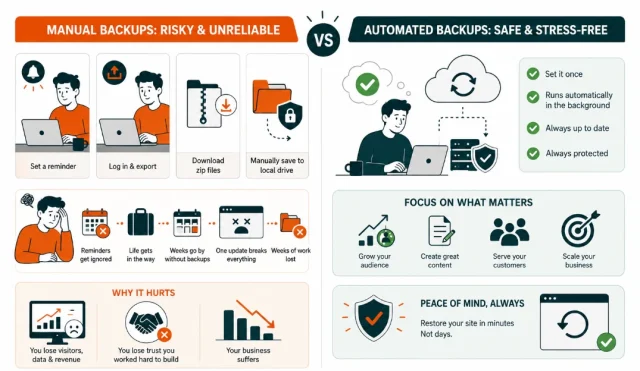 Infographic illustrating manual backups VS automated backups