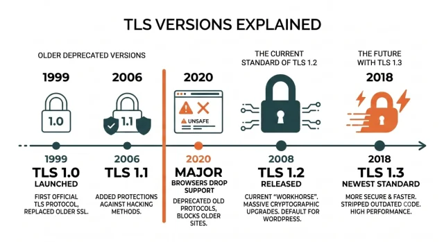 Illustrated infographic that is explained the timeline of TLS versions