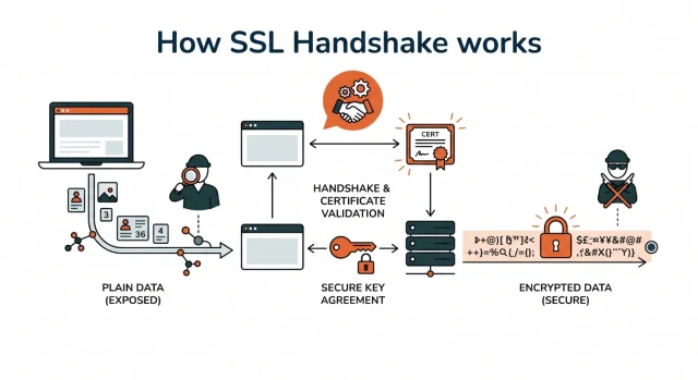 Illustrated infographic explaining what is SSL Handshake