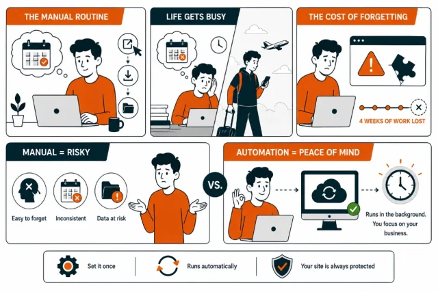 Infographic illustrating why automating your backup is the way to go