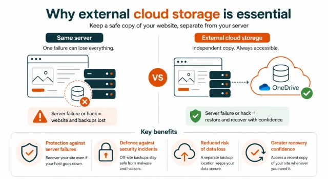 Infographic illustrating why external storage is essential