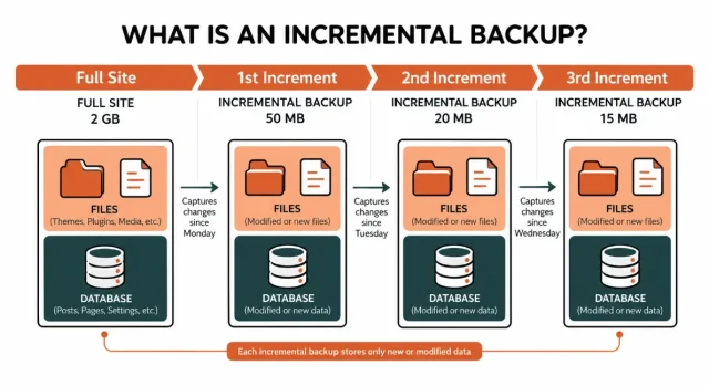 Infographic illustrating what is an incremental backup