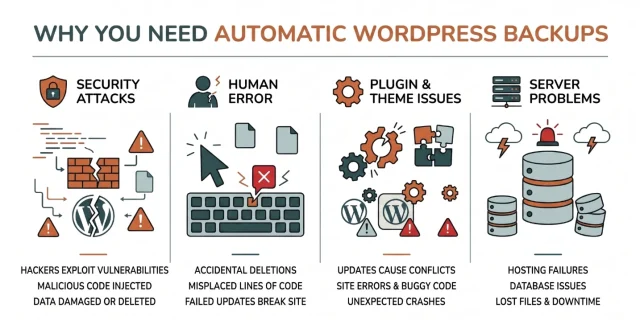 Infographic illustrating different reasons of why you need automatic WordPress backup