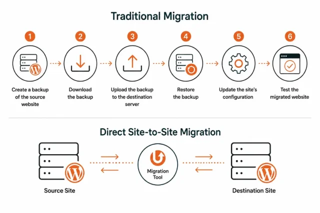Infographic illustrating Traditional migration VS Direct Site-to-site migration